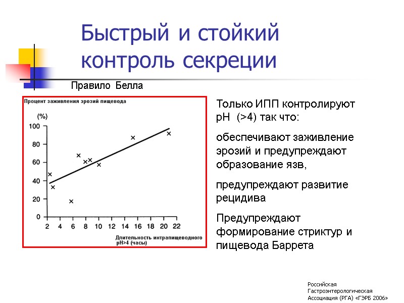 Быстрый и стойкий контроль секреции Правило Белла Только ИПП контролируют рН  (>4) так